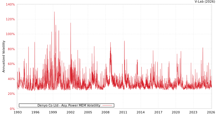 graph of Denyo Co Ltd APMEM