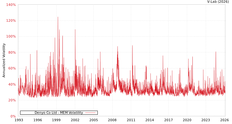 graph of Denyo Co Ltd MEM
