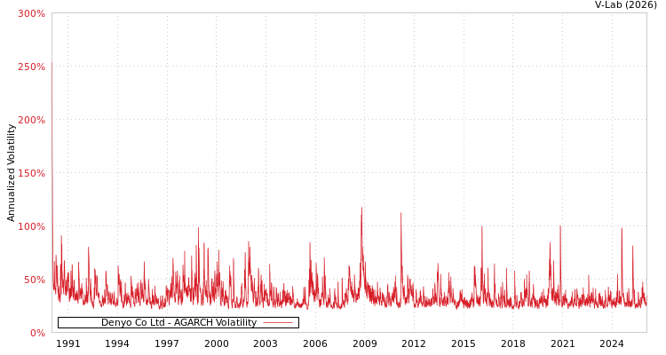 graph of Denyo Co Ltd AGARCH