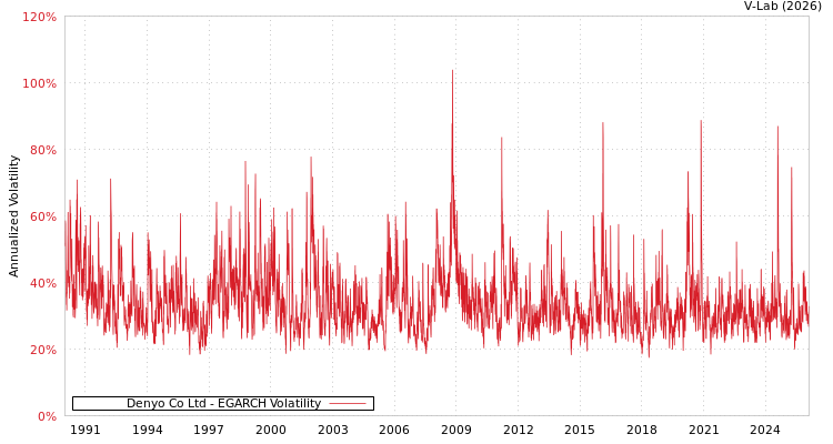 graph of Denyo Co Ltd EGARCH