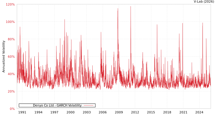 graph of Denyo Co Ltd GARCH