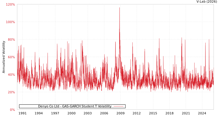 graph of Denyo Co Ltd GAS-GARCH-T