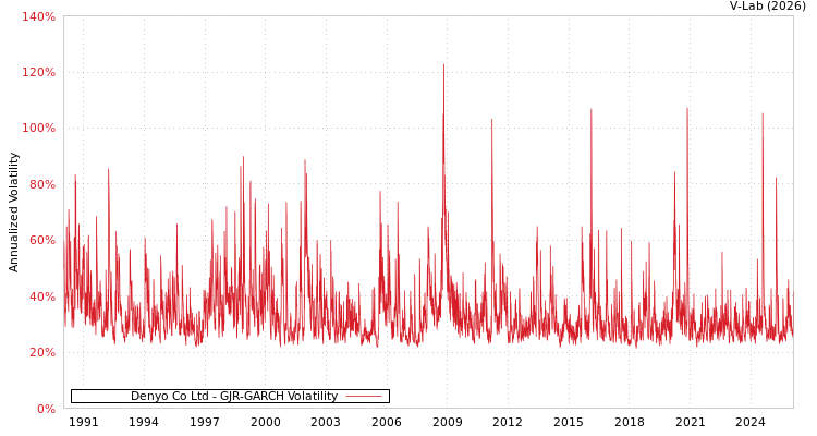 graph of Denyo Co Ltd GJR-GARCH