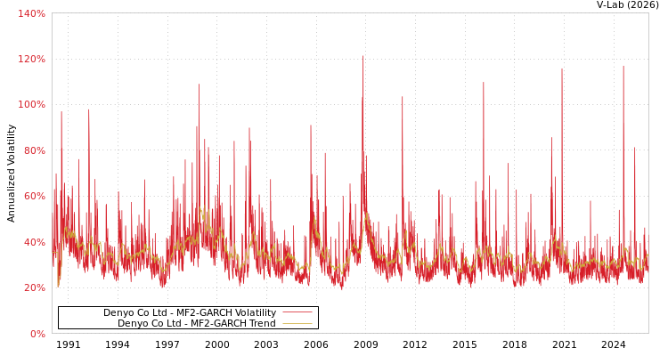 graph of Denyo Co Ltd MF2-GARCH
