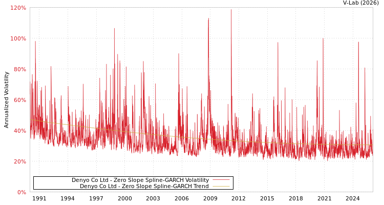 graph of Denyo Co Ltd S0GARCH