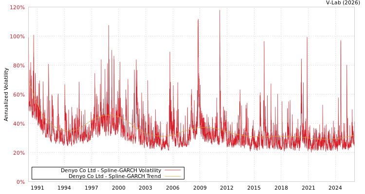 graph of Denyo Co Ltd SGARCH