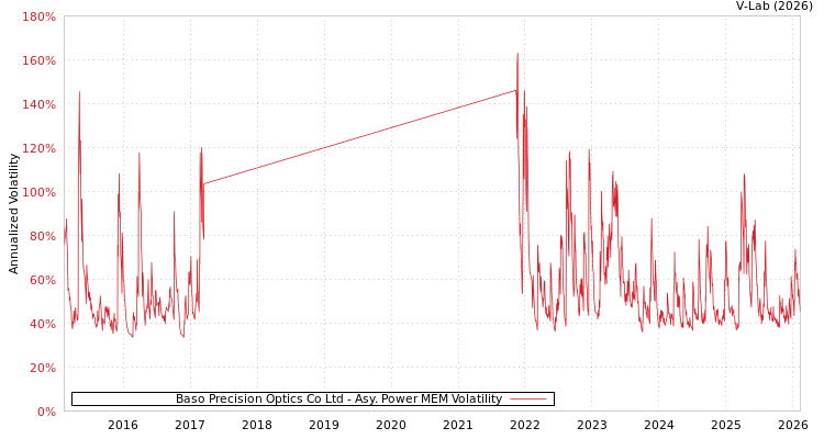 graph of Baso Precision Optics Co Ltd APMEM