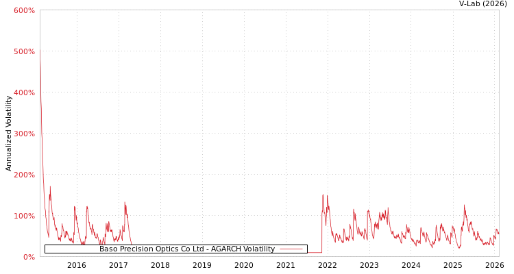 graph of Baso Precision Optics Co Ltd AGARCH