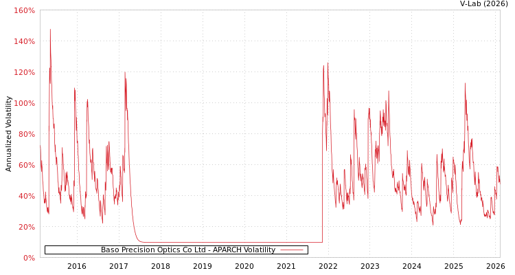 graph of Baso Precision Optics Co Ltd APARCH
