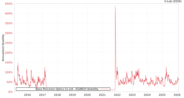 graph of Baso Precision Optics Co Ltd EGARCH