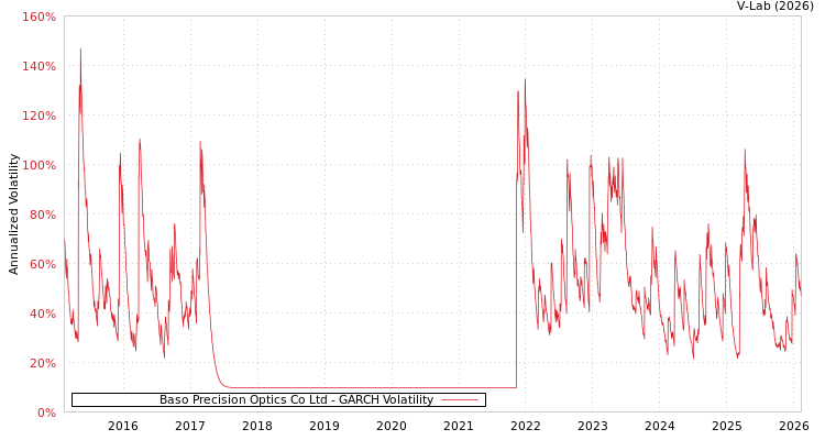 graph of Baso Precision Optics Co Ltd GARCH