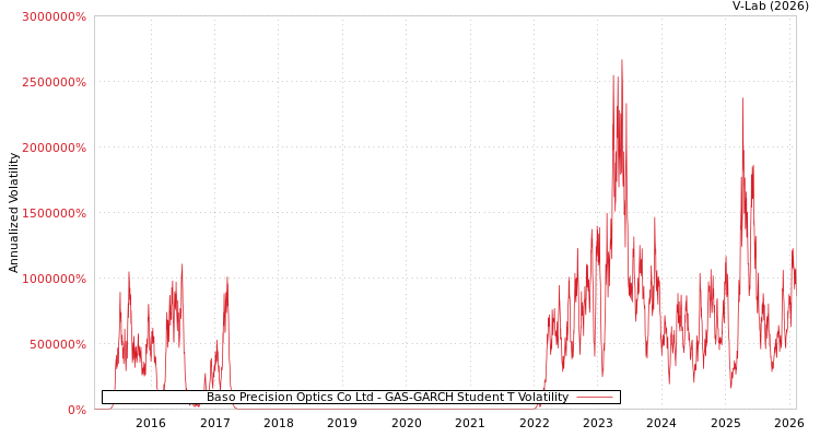 graph of Baso Precision Optics Co Ltd GAS-GARCH-T