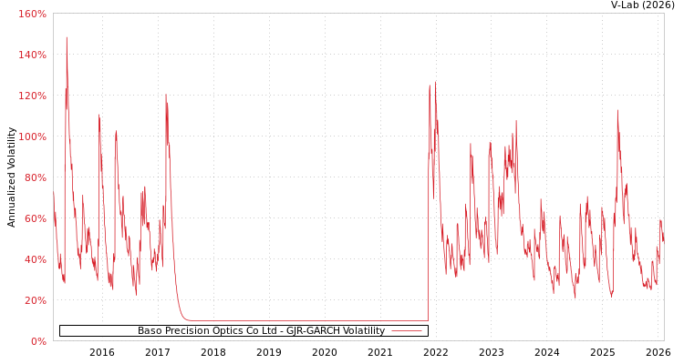 graph of Baso Precision Optics Co Ltd GJR-GARCH