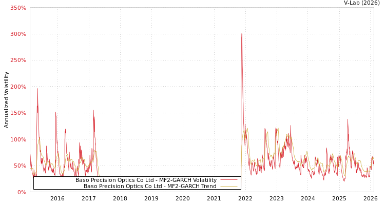 graph of Baso Precision Optics Co Ltd MF2-GARCH