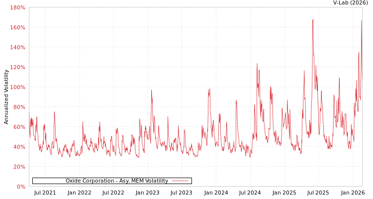 graph of Oxide Corporation AMEM