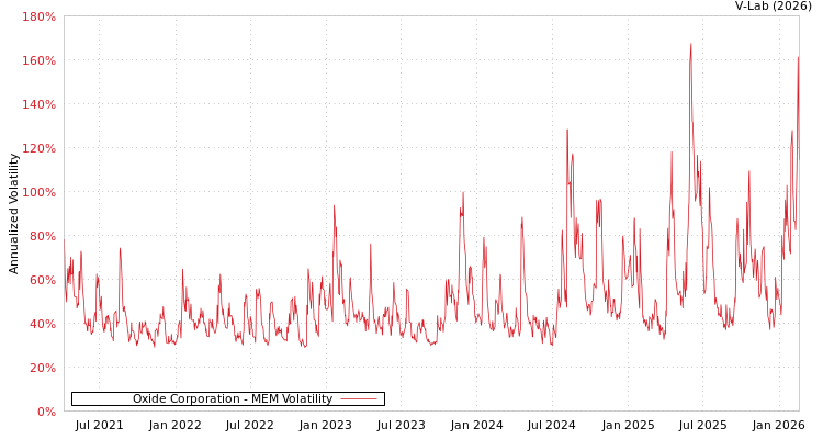 graph of Oxide Corporation MEM