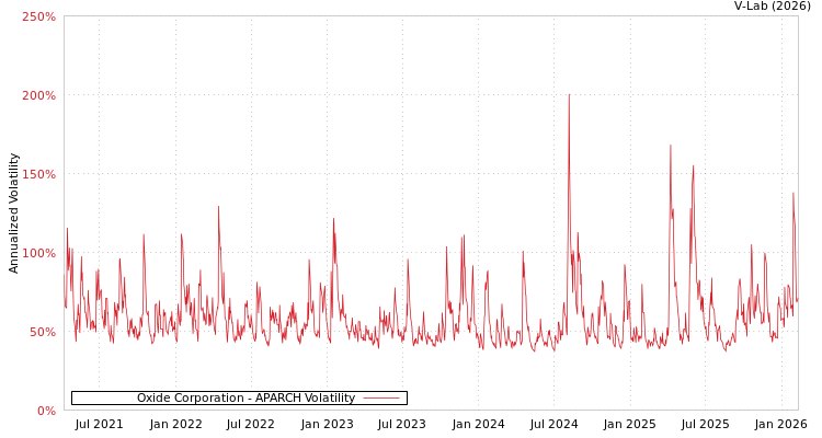 graph of Oxide Corporation APARCH