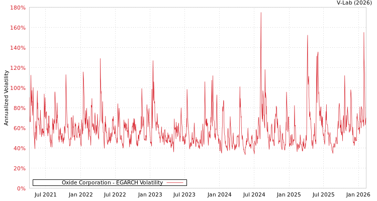 graph of Oxide Corporation EGARCH