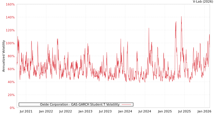 graph of Oxide Corporation GAS-GARCH-T