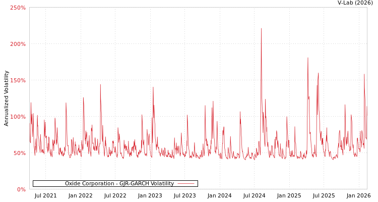 graph of Oxide Corporation GJR-GARCH