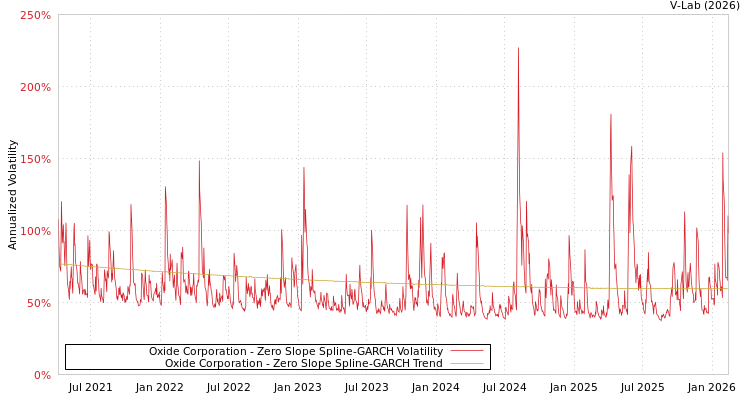 graph of Oxide Corporation S0GARCH