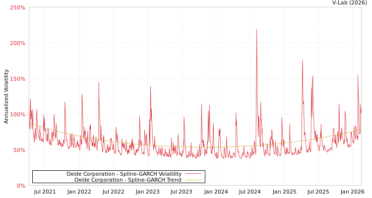 graph of Oxide Corporation SGARCH