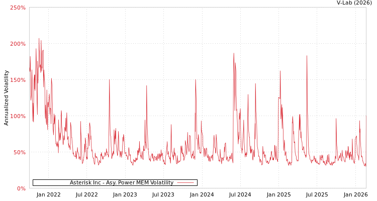 graph of Asterisk Inc APMEM