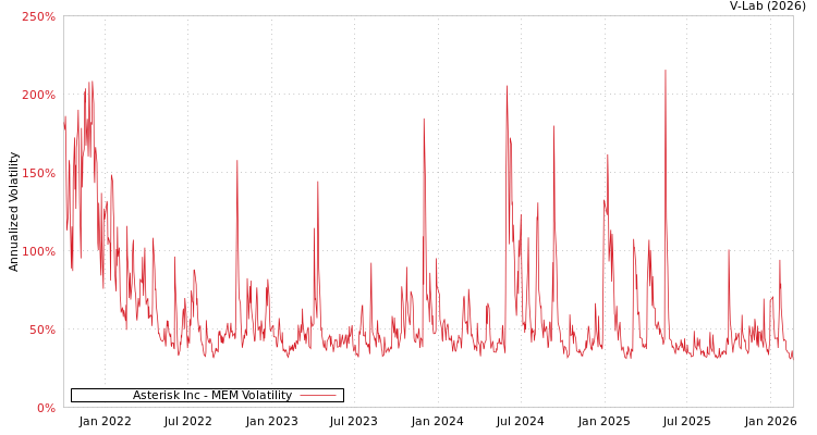 graph of Asterisk Inc MEM