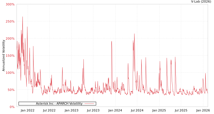 graph of Asterisk Inc APARCH