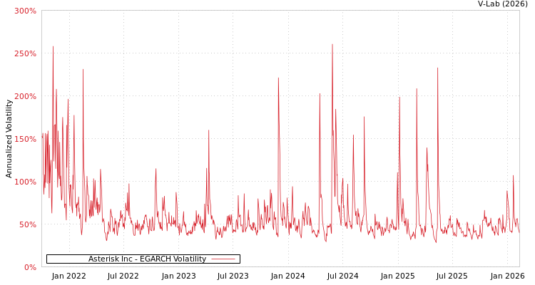 graph of Asterisk Inc EGARCH