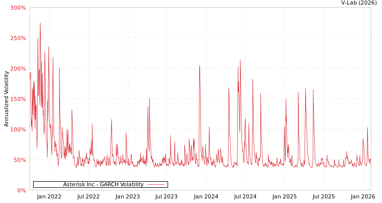 graph of Asterisk Inc GARCH