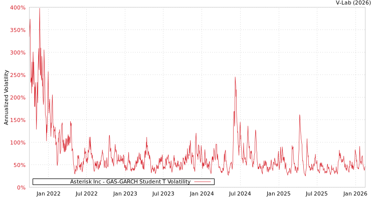 graph of Asterisk Inc GAS-GARCH-T