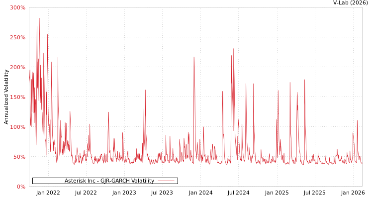 graph of Asterisk Inc GJR-GARCH