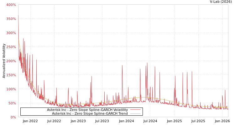 graph of Asterisk Inc S0GARCH