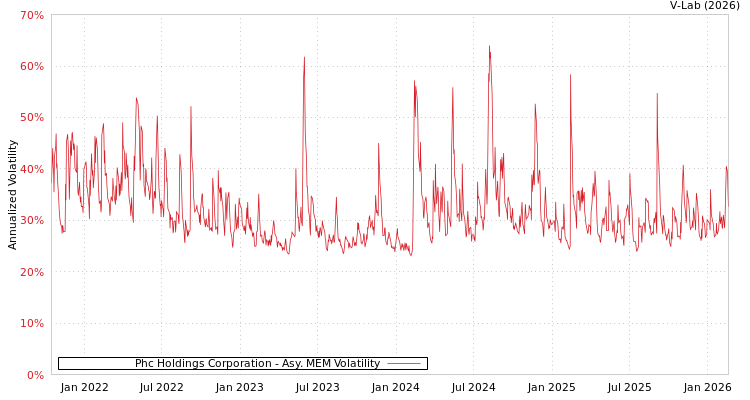 graph of Phc Holdings Corporation AMEM