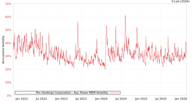 graph of Phc Holdings Corporation APMEM