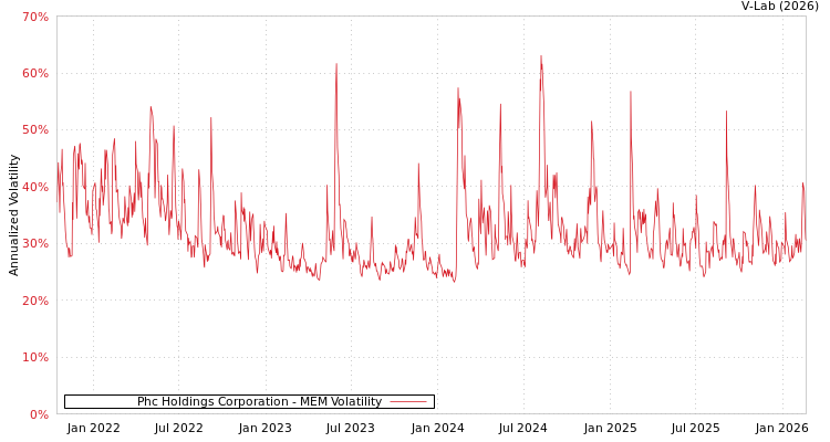 graph of Phc Holdings Corporation MEM