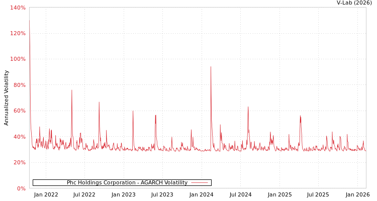 graph of Phc Holdings Corporation AGARCH