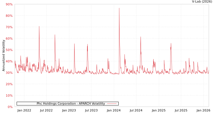 graph of Phc Holdings Corporation APARCH