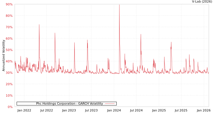 graph of Phc Holdings Corporation GARCH