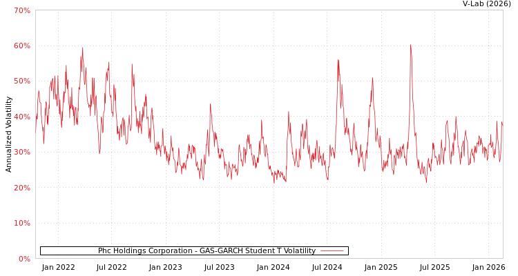 graph of Phc Holdings Corporation GAS-GARCH-T