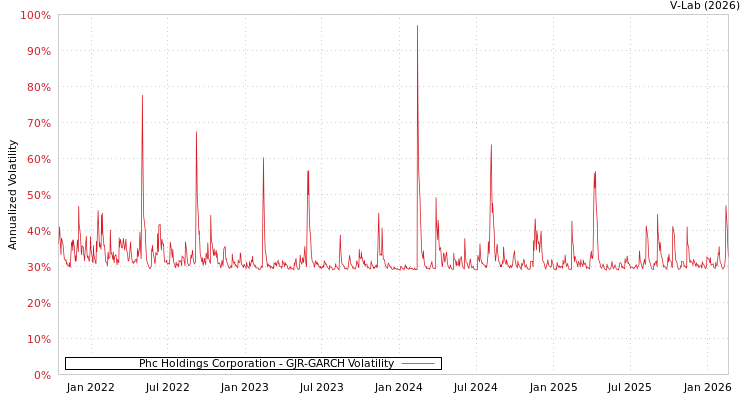 graph of Phc Holdings Corporation GJR-GARCH