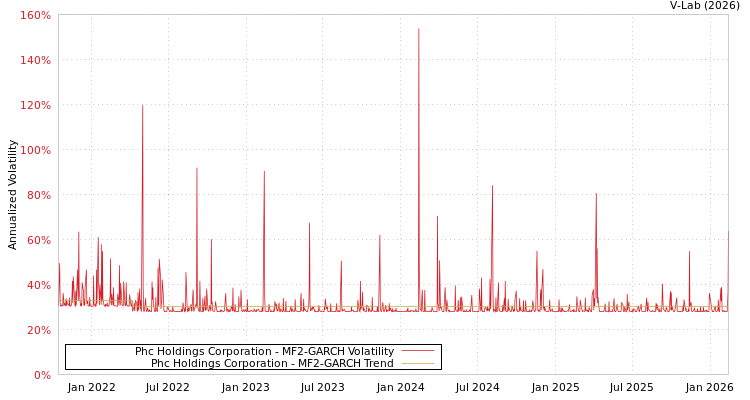 graph of Phc Holdings Corporation MF2-GARCH
