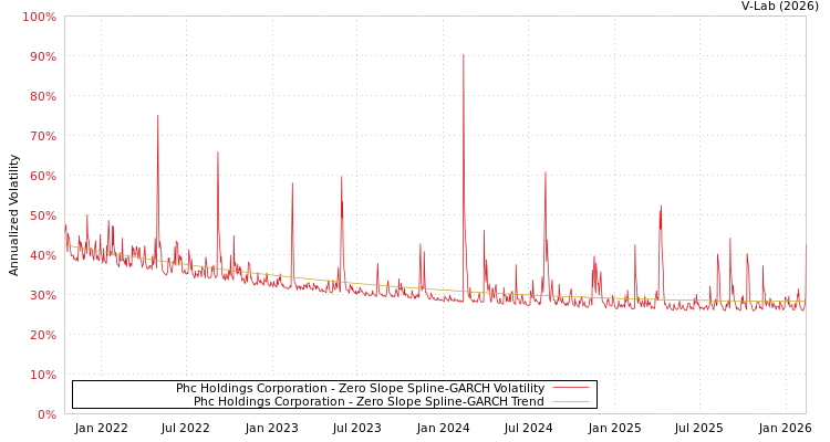 graph of Phc Holdings Corporation S0GARCH