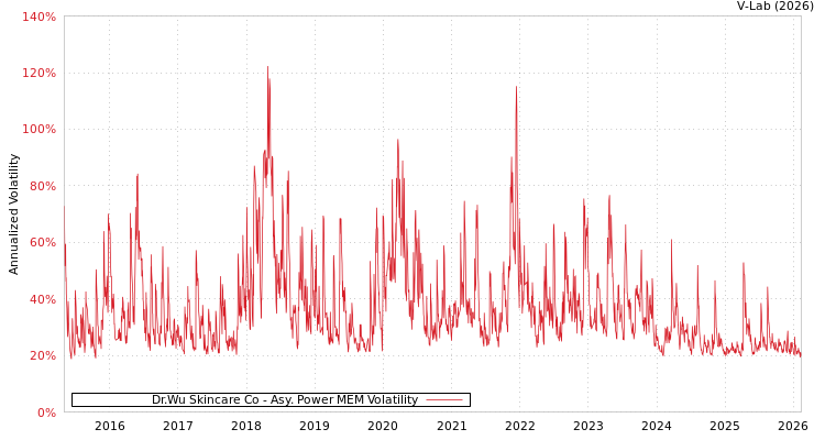 graph of Dr.Wu Skincare Co APMEM