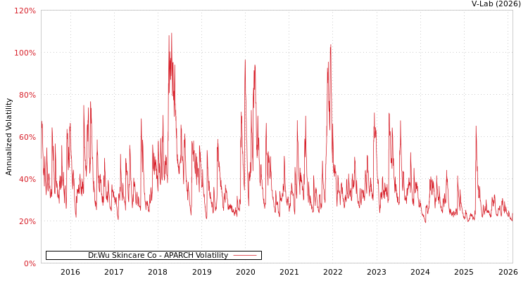 graph of Dr.Wu Skincare Co APARCH