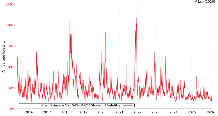 graph of Dr.Wu Skincare Co GAS-GARCH-T