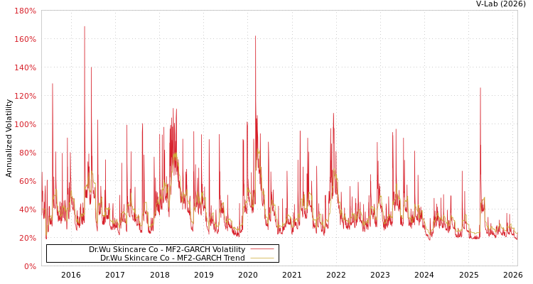 graph of Dr.Wu Skincare Co MF2-GARCH
