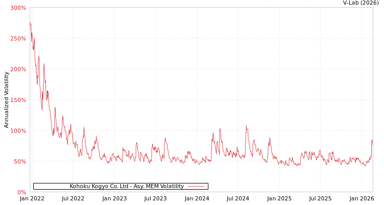 graph of Kohoku Kogyo Co. Ltd AMEM