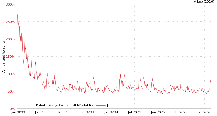 graph of Kohoku Kogyo Co. Ltd MEM